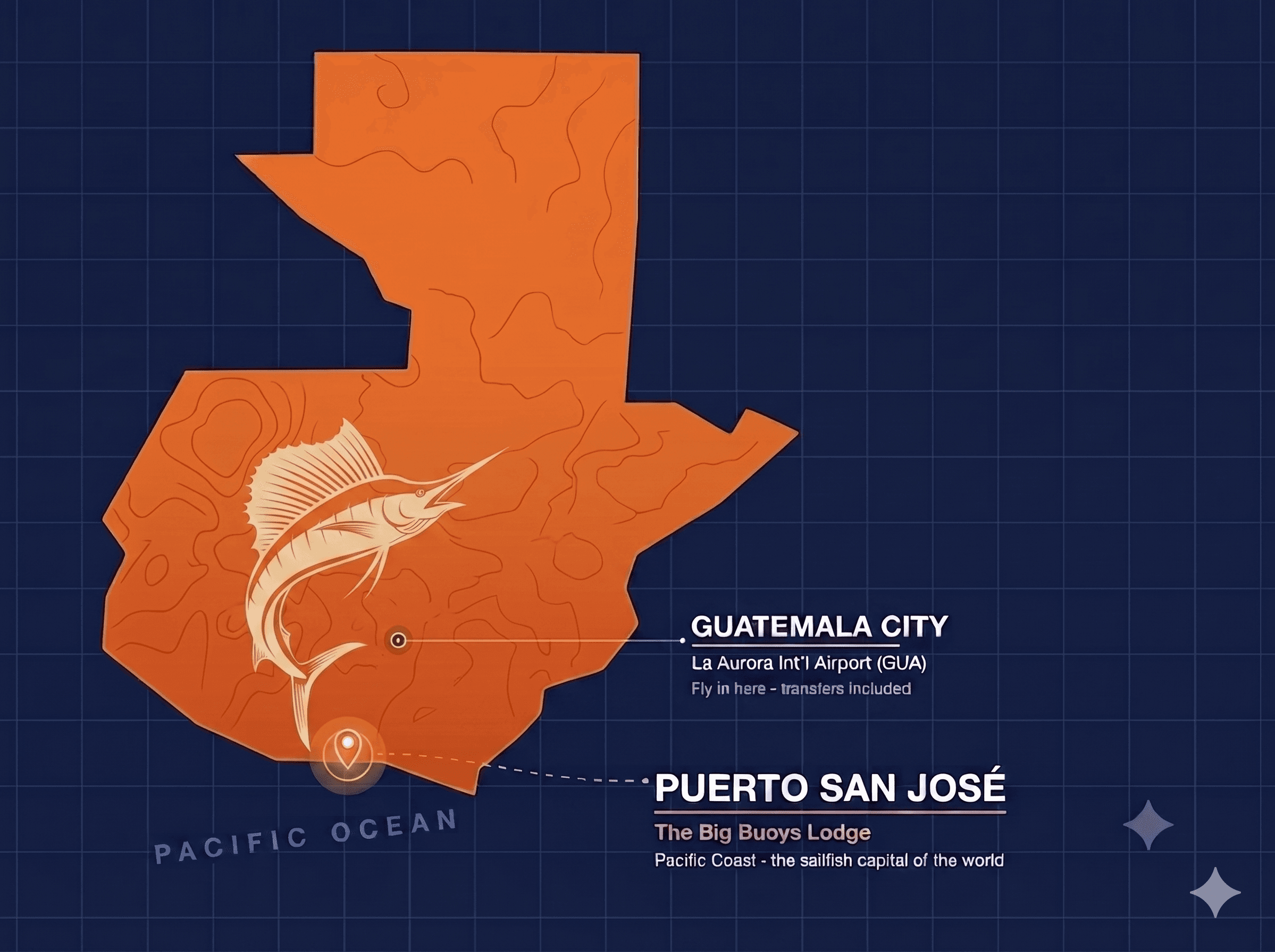 Illustrated map of Guatemala showing The Big Buoys lodge in Puerto San José on the Pacific coast, with the airport-transfer route from Guatemala City (La Aurora / GUA).